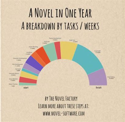 how long to write a novel: the quest for a perfect length